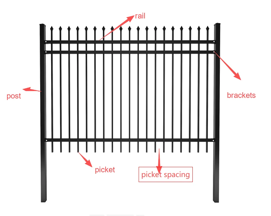 Flat top steel fence annotated structure diagram showing post, rail, brackets, picket and picket spacing